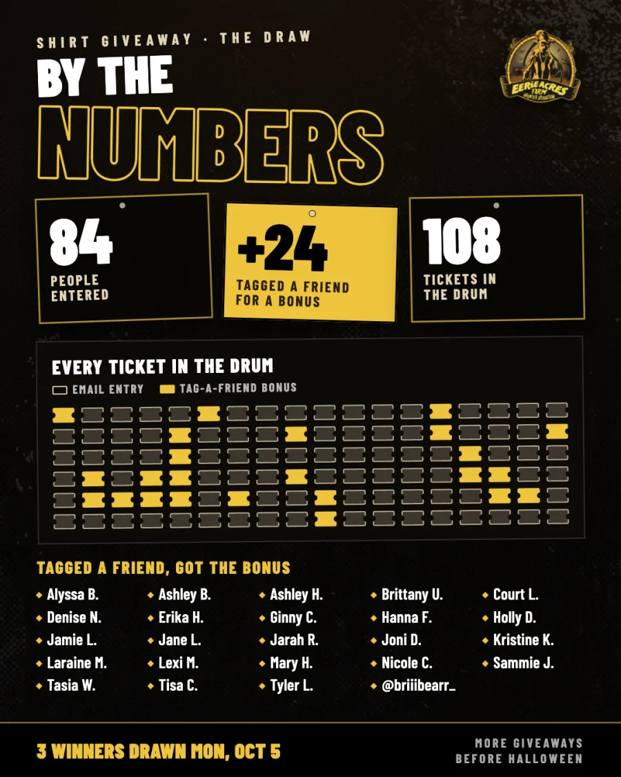 The shirt giveaway by the numbers: 84 people entered, 24 tagged a friend for a bonus, 108 tickets in the drum.